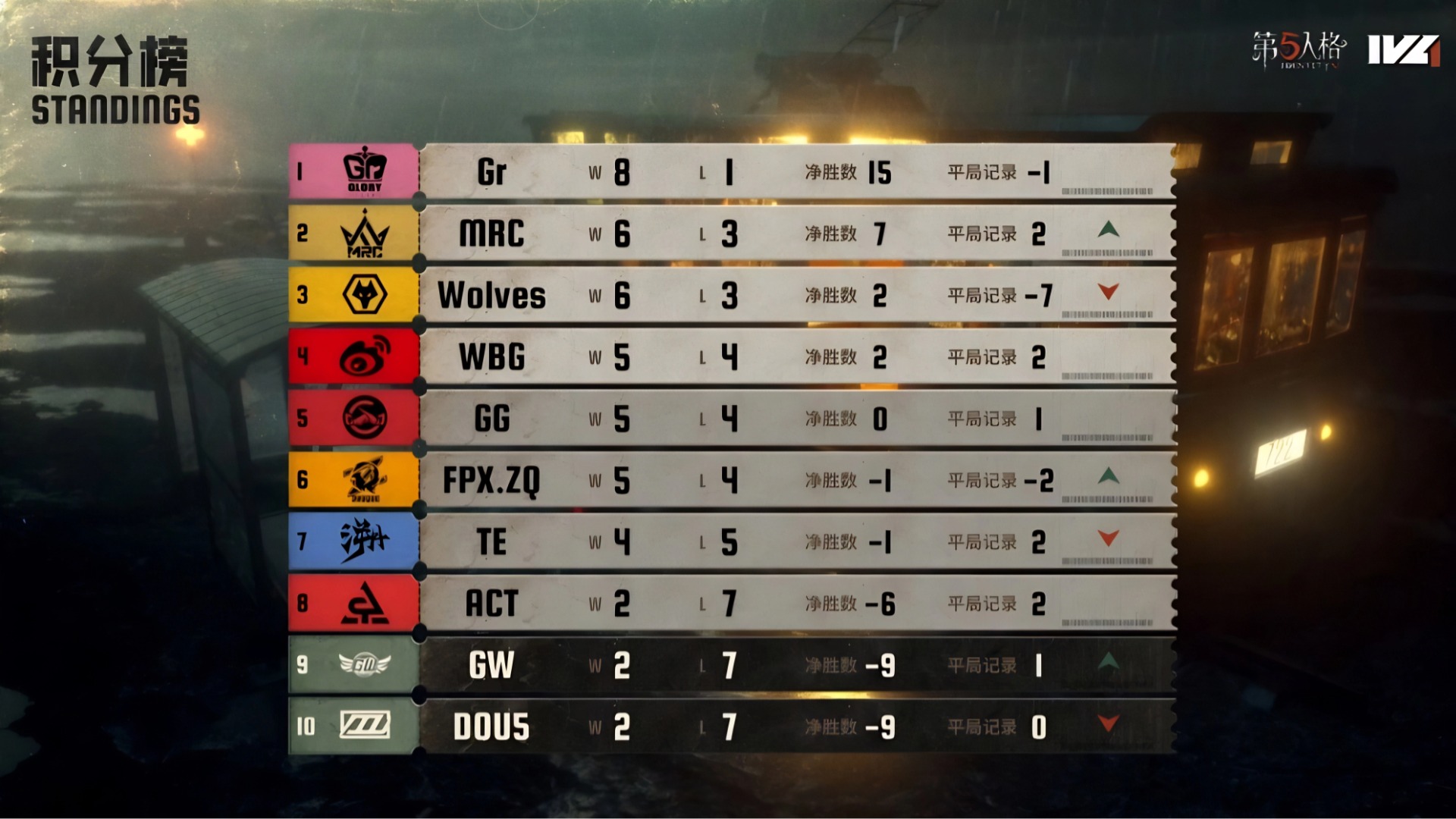 赤翎破穹！FPX.ZQ战队厚积薄发力争上游！——《第五人格》2025IVL夏季赛第五周赛报发布