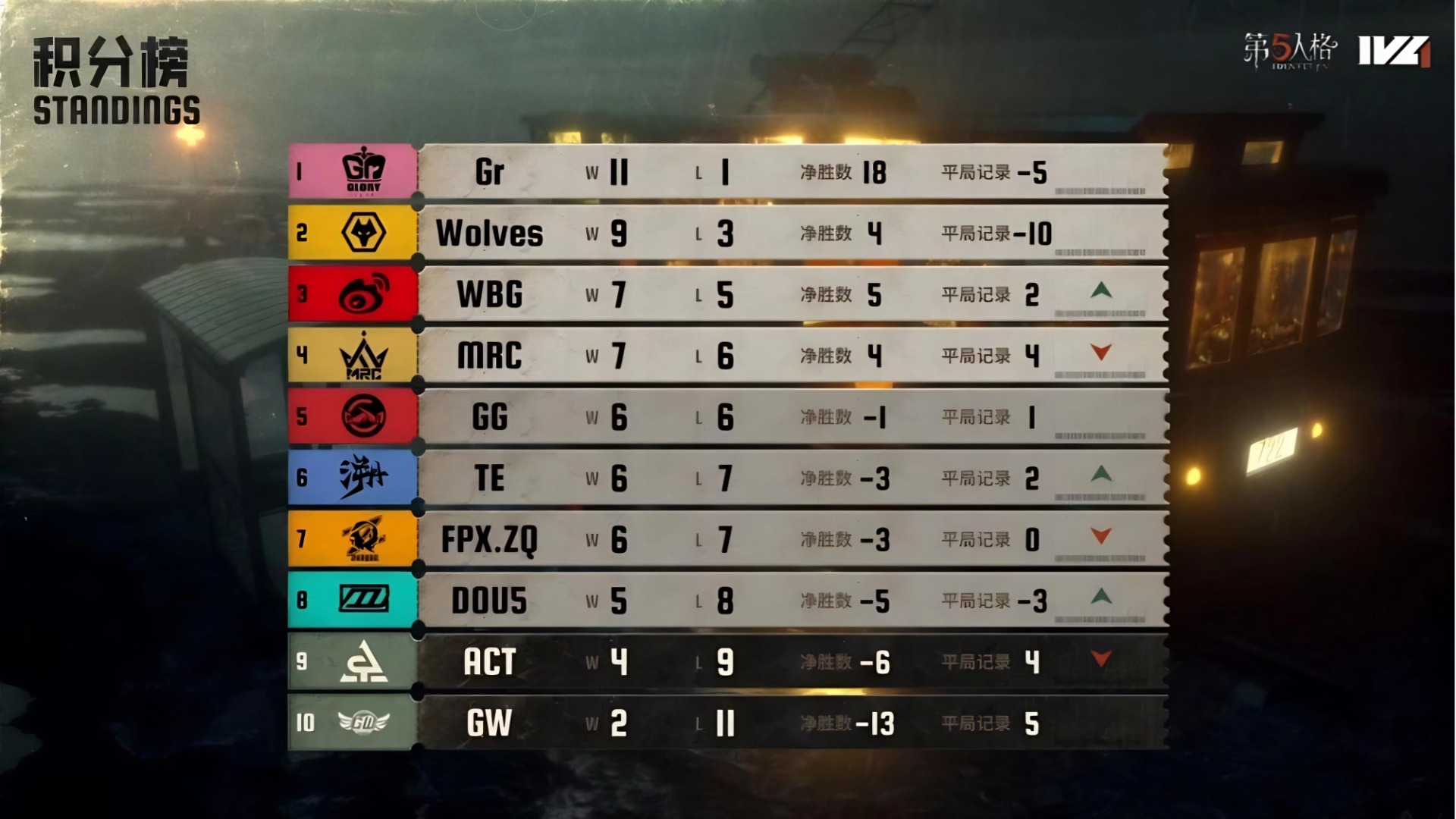 奋起直追！DOU5连克劲敌跻身季后赛争夺圈！——《第五人格》2025夏季赛第七周赛报发布